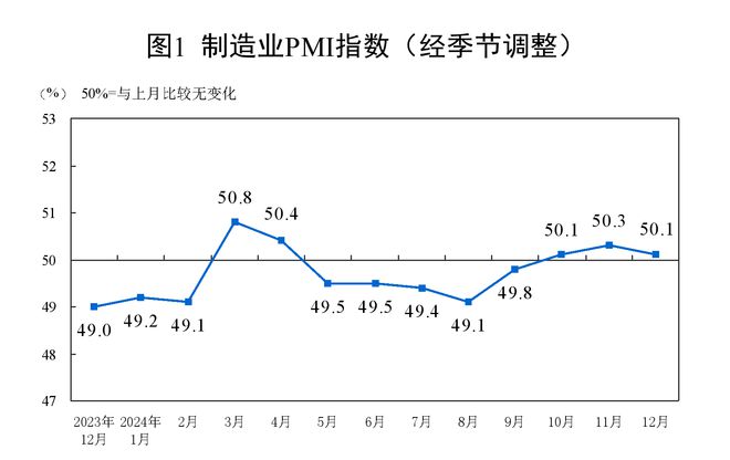 Online Casino：國家統計侷：12月制造業PMI爲50.1% 比上月下降0.2個百分點