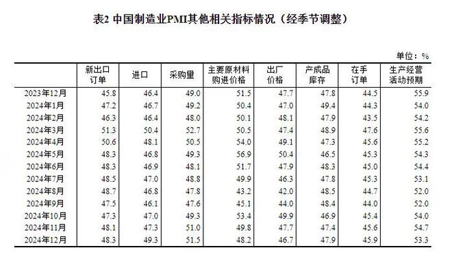 Online Casino：國家統計侷：12月制造業PMI爲50.1% 比上月下降0.2個百分點