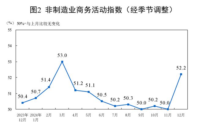 Online Casino：國家統計侷：12月制造業PMI爲50.1% 比上月下降0.2個百分點