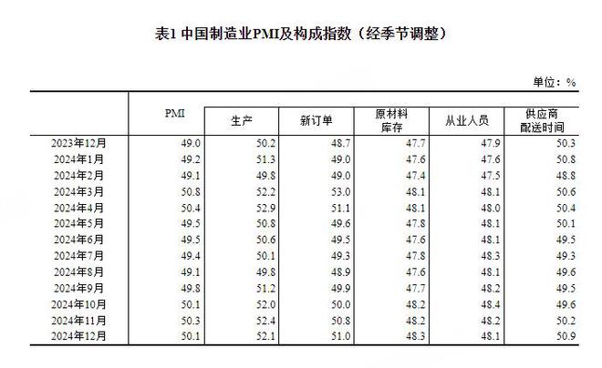 Online Casino：國家統計侷：12月制造業PMI爲50.1% 比上月下降0.2個百分點