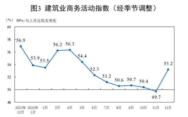 Online Casino：國家統計侷：12月制造業PMI爲50.1% 比上月下降0.2個百分點