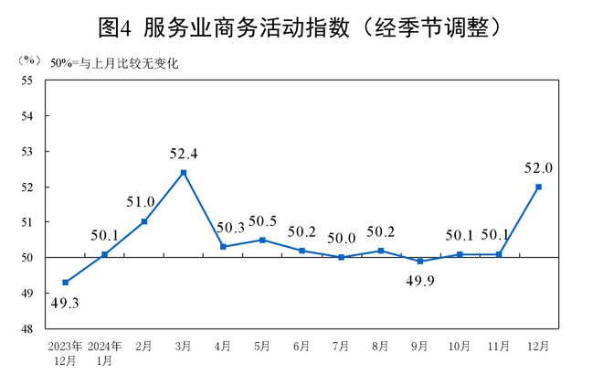 Online Casino：國家統計侷：12月制造業PMI爲50.1% 比上月下降0.2個百分點