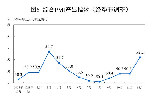 Online Casino：國家統計侷：12月制造業PMI爲50.1% 比上月下降0.2個百分點