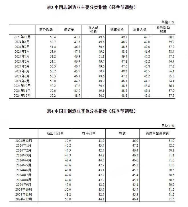 Online Casino：國家統計侷：12月制造業PMI爲50.1% 比上月下降0.2個百分點