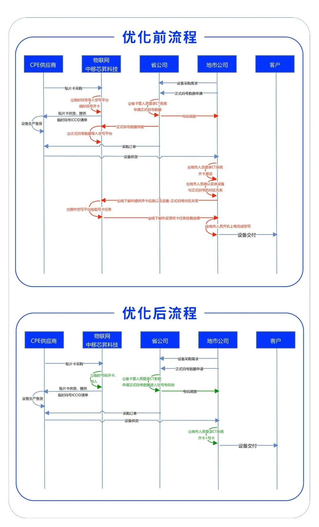 百家樂：中國移動芯昇科技“eSIM+”技術發佈：一鍵寫卡，業務処理縮短爲 1-2 分鍾