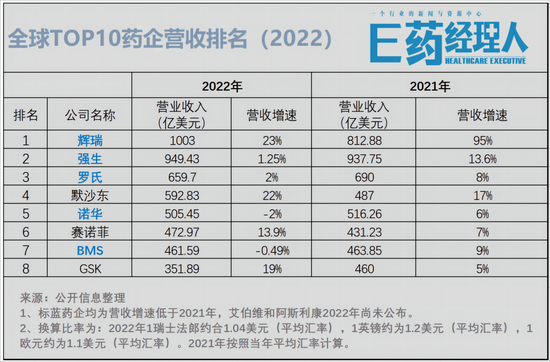 全球TOP10药企财报！罗氏困境中高管洗牌，诺华苦求“重磅炸弹”，默沙东增速22%紧咬辉瑞